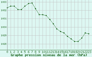 Courbe de la pression atmosphrique pour Mont-Rigi (Be)