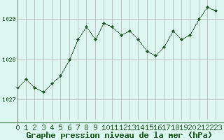 Courbe de la pression atmosphrique pour Giswil