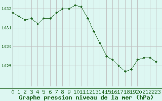 Courbe de la pression atmosphrique pour Saffr (44)