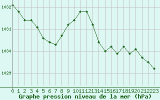 Courbe de la pression atmosphrique pour Le Touquet (62)