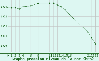 Courbe de la pression atmosphrique pour la bouée 62164