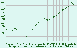 Courbe de la pression atmosphrique pour Narbonne-Ouest (11)