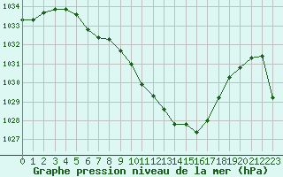 Courbe de la pression atmosphrique pour Puchberg