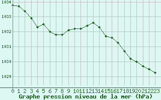 Courbe de la pression atmosphrique pour Pont-l