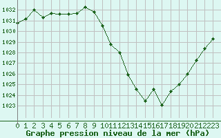 Courbe de la pression atmosphrique pour Spittal Drau