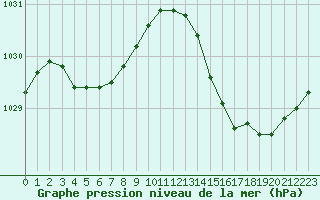 Courbe de la pression atmosphrique pour Dieppe (76)