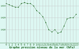 Courbe de la pression atmosphrique pour Ummendorf