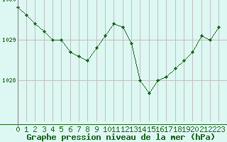 Courbe de la pression atmosphrique pour Cazaux (33)