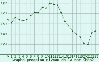 Courbe de la pression atmosphrique pour Cap de la Hague (50)