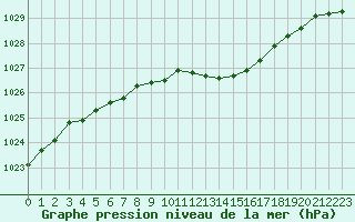 Courbe de la pression atmosphrique pour Gros-Rderching (57)