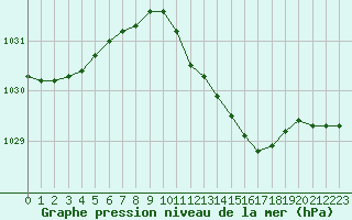 Courbe de la pression atmosphrique pour Werl