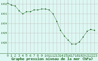 Courbe de la pression atmosphrique pour Thoiras (30)