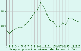 Courbe de la pression atmosphrique pour Dax (40)