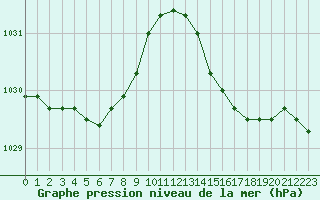 Courbe de la pression atmosphrique pour Ploudalmezeau (29)