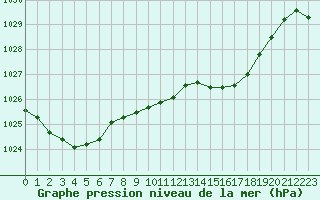 Courbe de la pression atmosphrique pour Ceuta