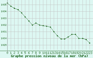 Courbe de la pression atmosphrique pour Bellefontaine (88)