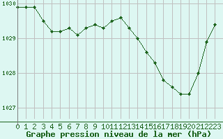 Courbe de la pression atmosphrique pour Quimperl (29)