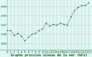 Courbe de la pression atmosphrique pour Pertuis - Le Farigoulier (84)