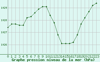 Courbe de la pression atmosphrique pour Sisteron (04)