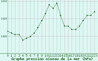 Courbe de la pression atmosphrique pour Lussat (23)