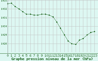 Courbe de la pression atmosphrique pour Lyon - Saint-Exupry (69)