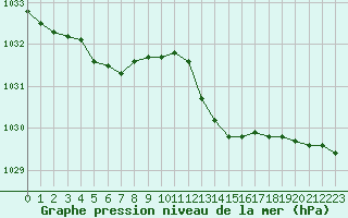 Courbe de la pression atmosphrique pour Nevers (58)