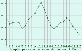 Courbe de la pression atmosphrique pour Laqueuille (63)