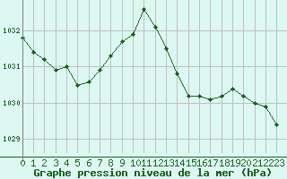 Courbe de la pression atmosphrique pour Engins (38)