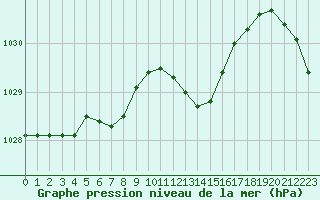 Courbe de la pression atmosphrique pour Recoubeau (26)