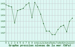 Courbe de la pression atmosphrique pour Jerez de Los Caballeros