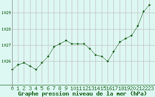 Courbe de la pression atmosphrique pour Saint-Blaise-du-Buis (38)