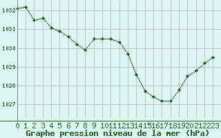 Courbe de la pression atmosphrique pour Sisteron (04)