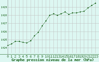 Courbe de la pression atmosphrique pour Gurande (44)