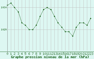 Courbe de la pression atmosphrique pour Dunkerque (59)