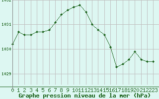 Courbe de la pression atmosphrique pour Belm