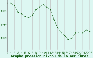 Courbe de la pression atmosphrique pour le bateau EUCDE03