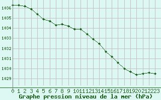 Courbe de la pression atmosphrique pour Dunkerque (59)