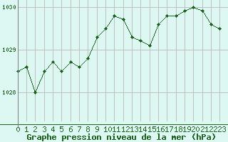 Courbe de la pression atmosphrique pour Guret Grancher (23)