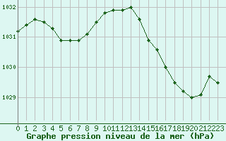 Courbe de la pression atmosphrique pour Tauxigny (37)