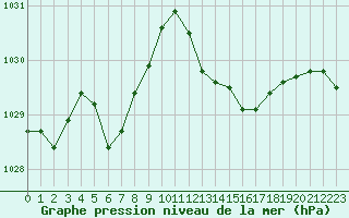 Courbe de la pression atmosphrique pour Bastia (2B)