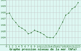 Courbe de la pression atmosphrique pour Metz-Nancy-Lorraine (57)