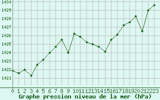 Courbe de la pression atmosphrique pour Madrid / Retiro (Esp)