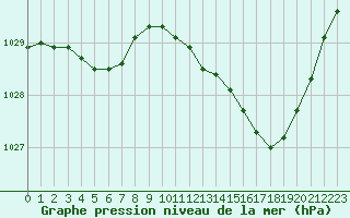 Courbe de la pression atmosphrique pour Quimper (29)