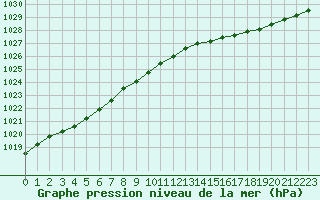 Courbe de la pression atmosphrique pour Saint-Brieuc (22)