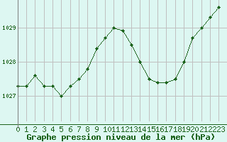 Courbe de la pression atmosphrique pour Caen (14)