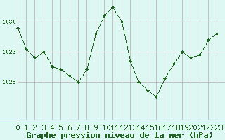 Courbe de la pression atmosphrique pour Eygliers (05)