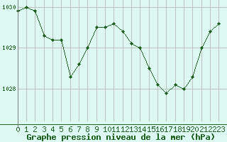 Courbe de la pression atmosphrique pour Abbeville (80)