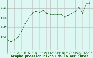 Courbe de la pression atmosphrique pour Saint-Quentin (02)