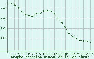 Courbe de la pression atmosphrique pour Herhet (Be)