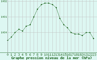 Courbe de la pression atmosphrique pour Lamballe (22)